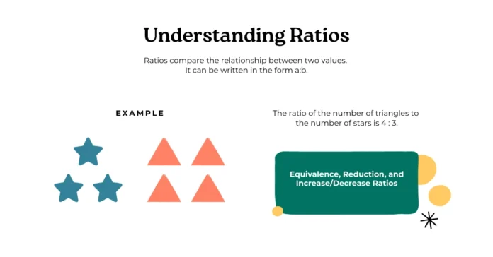 Ratios and Proportion